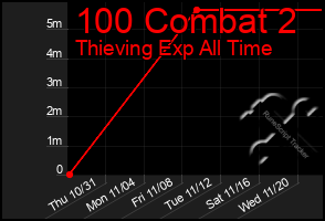 Total Graph of 100 Combat 2