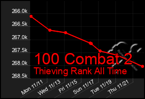 Total Graph of 100 Combat 2