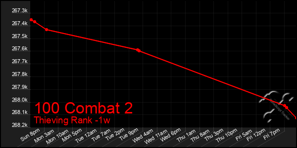 Last 7 Days Graph of 100 Combat 2