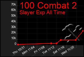 Total Graph of 100 Combat 2