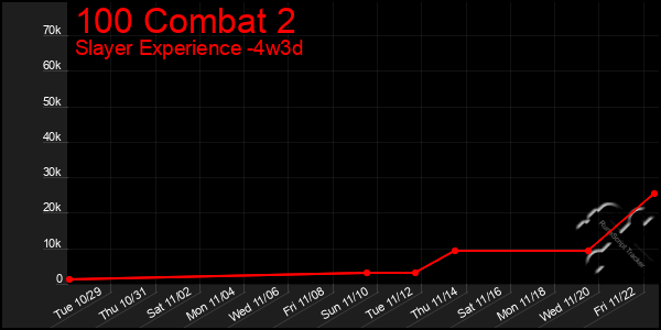 Last 31 Days Graph of 100 Combat 2