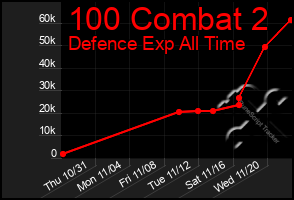 Total Graph of 100 Combat 2