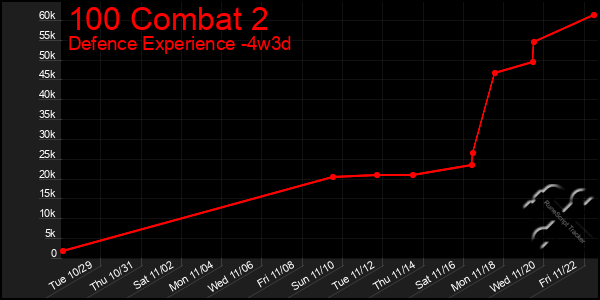 Last 31 Days Graph of 100 Combat 2