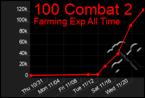 Total Graph of 100 Combat 2