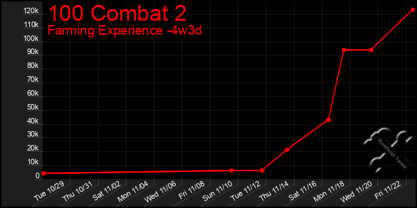 Last 31 Days Graph of 100 Combat 2