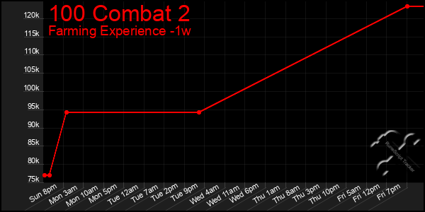 Last 7 Days Graph of 100 Combat 2