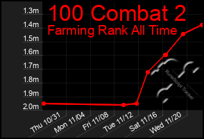 Total Graph of 100 Combat 2