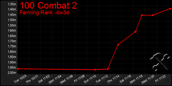 Last 31 Days Graph of 100 Combat 2