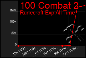 Total Graph of 100 Combat 2