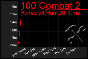 Total Graph of 100 Combat 2