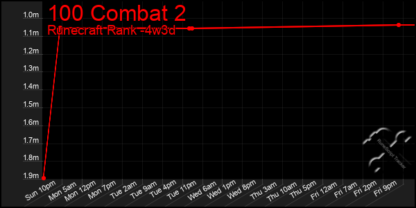 Last 31 Days Graph of 100 Combat 2