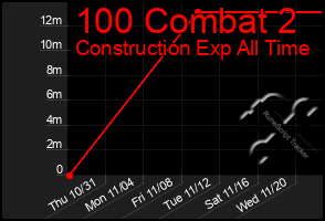 Total Graph of 100 Combat 2