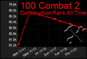 Total Graph of 100 Combat 2