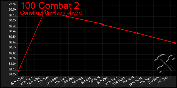 Last 31 Days Graph of 100 Combat 2