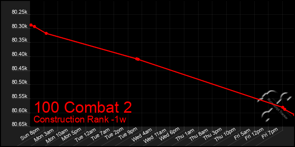 Last 7 Days Graph of 100 Combat 2