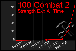 Total Graph of 100 Combat 2