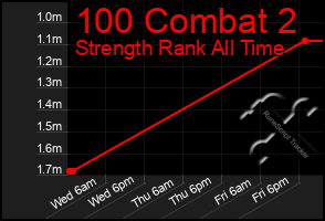 Total Graph of 100 Combat 2