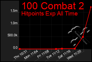 Total Graph of 100 Combat 2