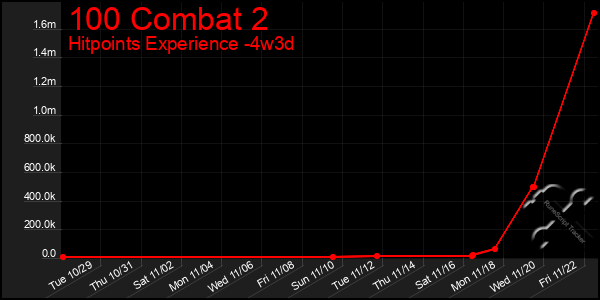 Last 31 Days Graph of 100 Combat 2