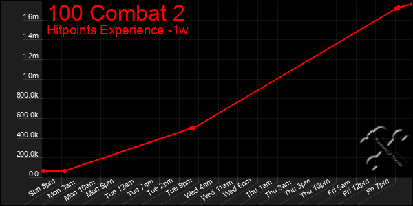 Last 7 Days Graph of 100 Combat 2