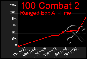 Total Graph of 100 Combat 2