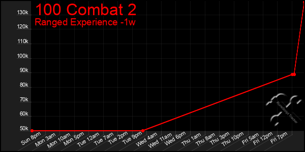 Last 7 Days Graph of 100 Combat 2