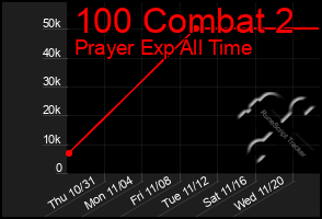 Total Graph of 100 Combat 2