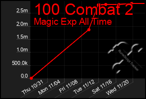 Total Graph of 100 Combat 2