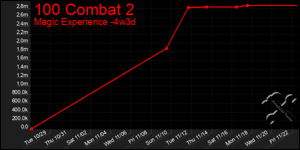 Last 31 Days Graph of 100 Combat 2