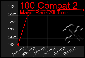 Total Graph of 100 Combat 2