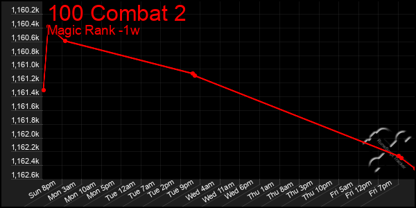 Last 7 Days Graph of 100 Combat 2