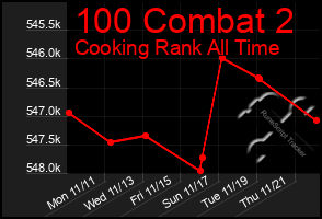 Total Graph of 100 Combat 2