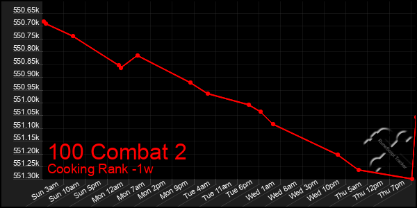 Last 7 Days Graph of 100 Combat 2