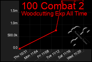 Total Graph of 100 Combat 2