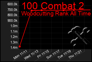 Total Graph of 100 Combat 2