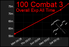 Total Graph of 100 Combat 3