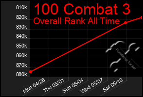 Total Graph of 100 Combat 3