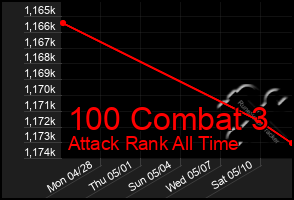 Total Graph of 100 Combat 3