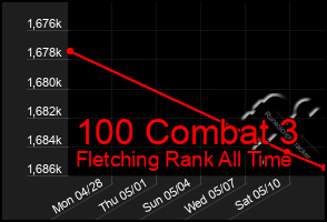 Total Graph of 100 Combat 3