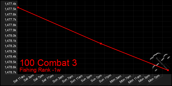 Last 7 Days Graph of 100 Combat 3