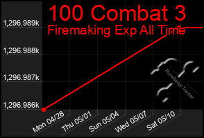 Total Graph of 100 Combat 3