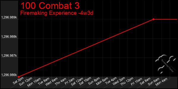 Last 31 Days Graph of 100 Combat 3