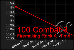 Total Graph of 100 Combat 3