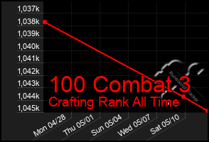 Total Graph of 100 Combat 3