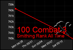 Total Graph of 100 Combat 3