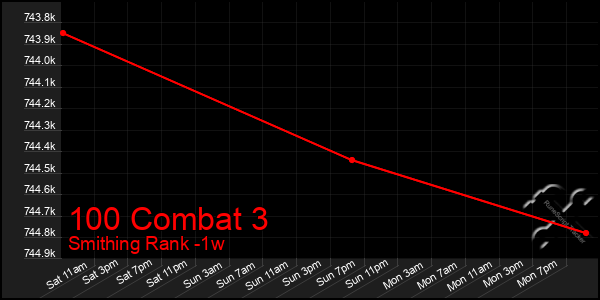 Last 7 Days Graph of 100 Combat 3
