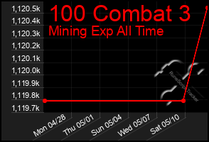 Total Graph of 100 Combat 3