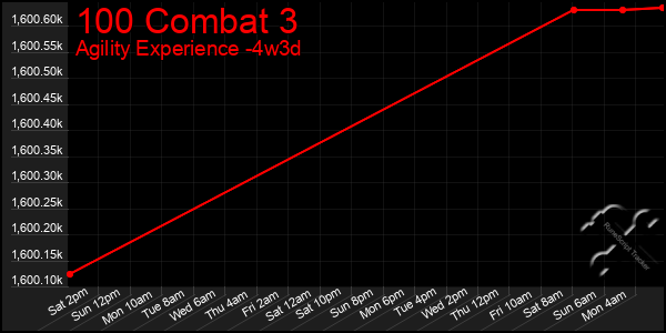 Last 31 Days Graph of 100 Combat 3