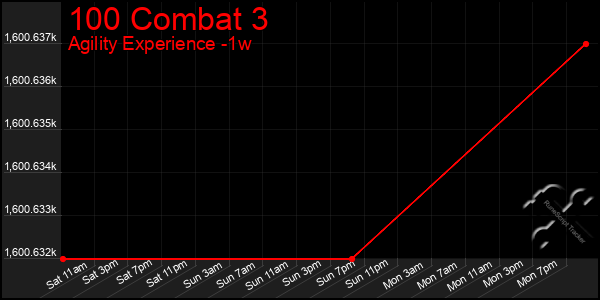 Last 7 Days Graph of 100 Combat 3