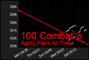 Total Graph of 100 Combat 3